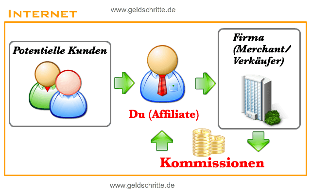 Wie funktioniert Internetmarketing?